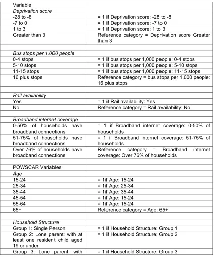 Table 1 Description of variables examined  