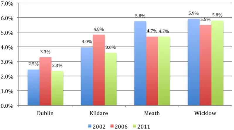Figure 2 Percentages of individuals working from home 2002-2011  