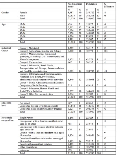 Table 3 Demographics of those working from home in the GDA   