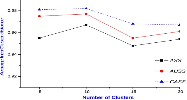 Fig. 1  Avg. Intra-Cluster distance Vs. No. of clusters for different dissimilarity measures 
