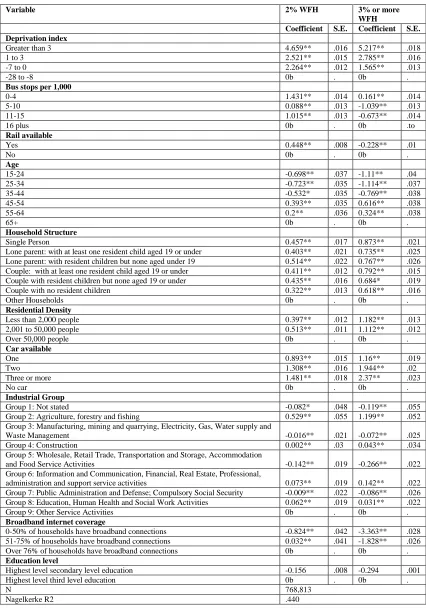 Table 4 Results of the multinomial logit model  