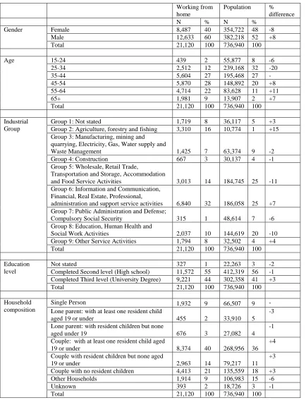 Table 2 Demographics of those working from home in the GDA   
