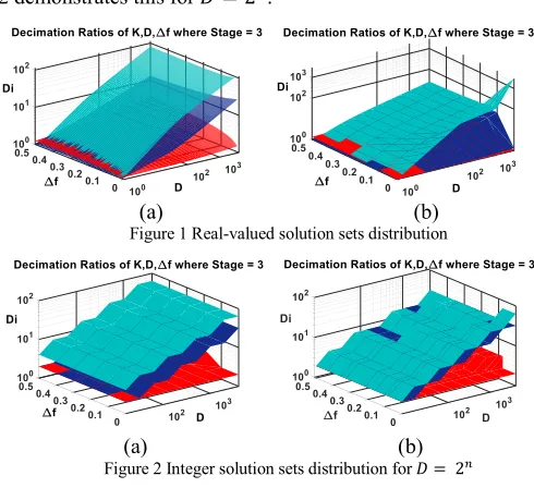 Figure 2 Integer solution sets distribution for 