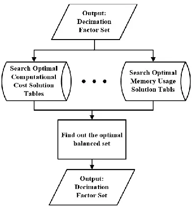 Figure 5 Follow chart of overall database query algorithm 