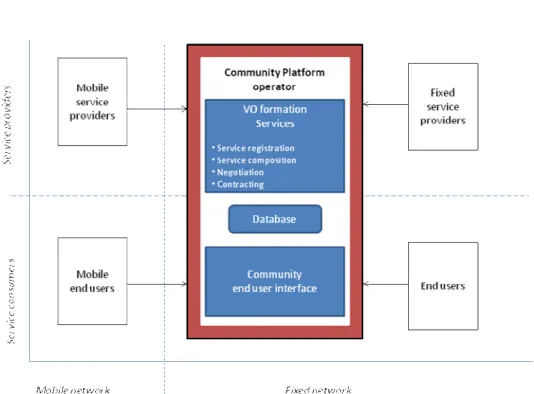 Figure 1: Fixed and mobile service providers and consumers around the  community plate-form