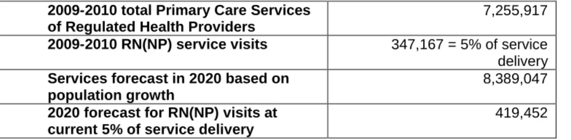 Table is based on data from the December 2011 Saskatchewan’s Health Human Resources Plan (p