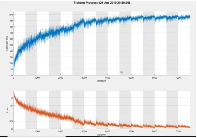 Figure 4.training processing time and error function 