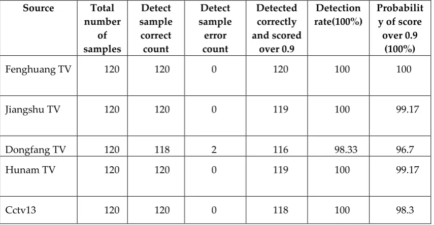 Table 2. 80000 iterative model detection sample statistics 