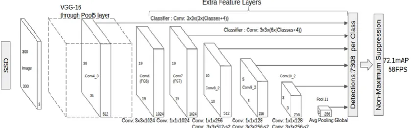 Figure 1.SSD 300*300 network architecture 