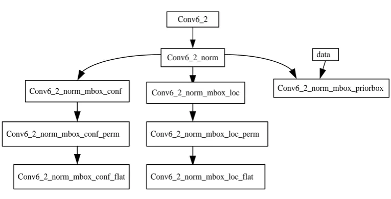 Figure 4. Target detection structure for Conv6_2 layer 