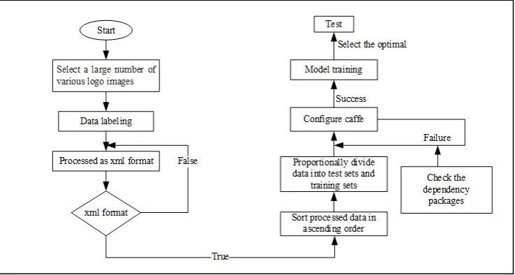 Figure 5 Flow Chart for the TV Station Logo detection algorithm based CNN 