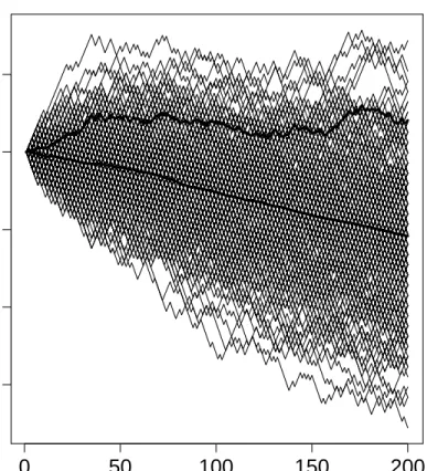 Figure 2.3: Random-environment model where λ(t) took the values 0.7 and 1.35 with equal probability.