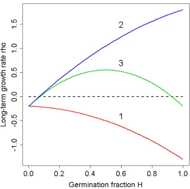 Figure 2.4: Curve-sketching ρ(H) for Cohen’s (1966) model. Because ρ(0) = log(s) < 0 and ρ  (H) < 0, there are only three qualitative possibilities determined by the sign of ρ  at 0 and 1.