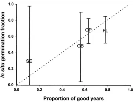 Figure 2.5: From Clauss and Venable (2000), comparing predicted values of H ∗ with actual mean germination rates in the ﬁeld.