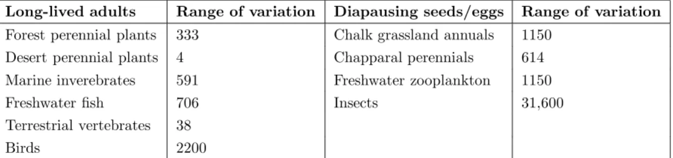 Table 2.1: Range of between-year variation in reproductive success (of long-lived adults or diapausing seeds or eggs), over years in which some reproduction occurred, based on Hairston et al