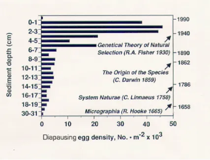 Figure 2.9: Distribution of diapausing eggs buried in the sediments of Bullhead Pond, RI and estimated ages based on lead-210 dating, compared to some landmarks in the history of biology