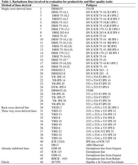 Table 1. Barbadense lines involved in evaluation for productivity and fiber quality traitsMethod of lines derived Single cross derived lines 
