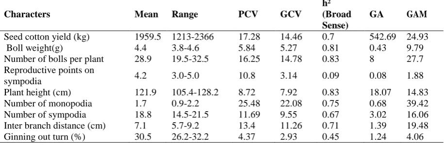 Table 2. Analysis of variance for variability study in forty six Barbadense lines with respect to yield and its components  