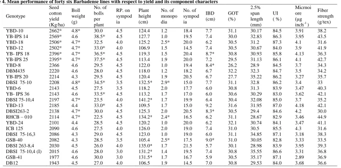 Table 4. Mean performance of forty six Barbadense lines with respect to yield and its component characters Seed No