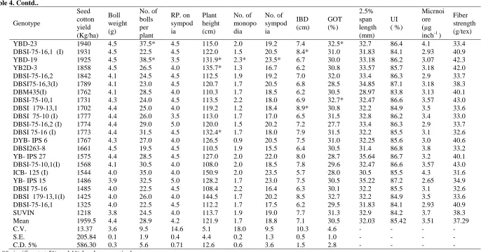 Table 4. Contd..  