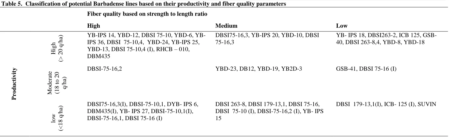 Table 5.  Classification of potential Barbadense lines based on their productivity and fiber quality parameters 