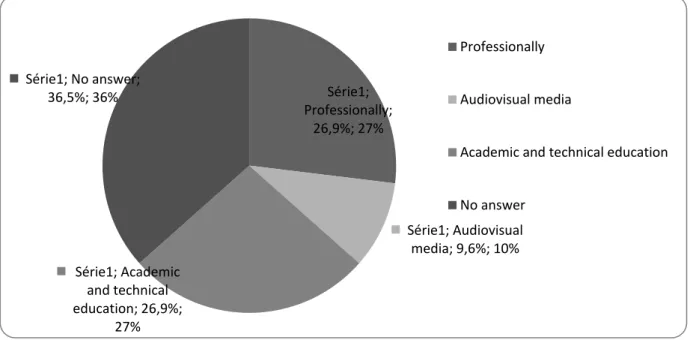 Figure 2. Percentage of answers concerning how guests learned about the subject solid waste