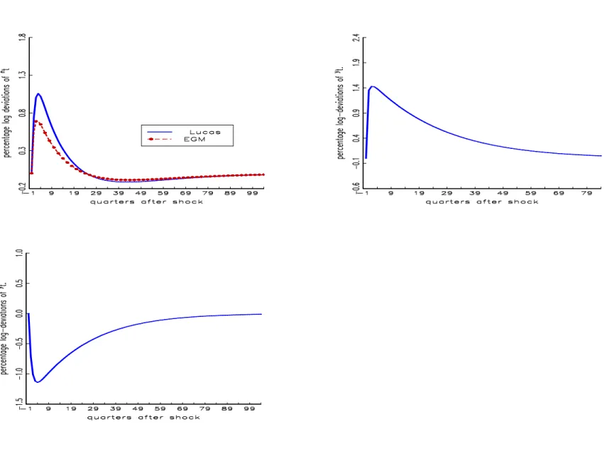 Figure 3: Response function