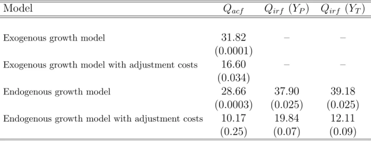 Table II. Test statistics for the autocorrelation and impulse response func- func-tions