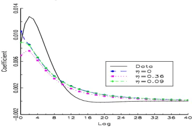 Figure 2: Impulse-response function from the Blanchard-Quah technique