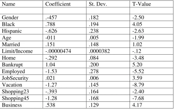 Table 4. Tobit Using Limit/Income, Excluding Charges, Education  and Balance 