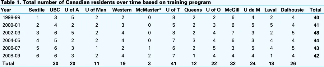 Table 1. Total number of Canadian residents over time based on training program