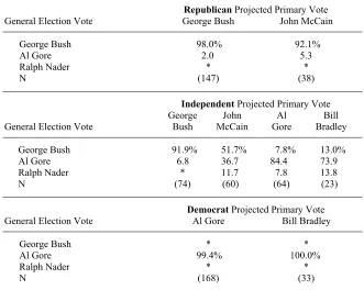 Table 6. Comparison of General Election Voting Behavior and Projected Primary Votes (Percent of the Vote) 