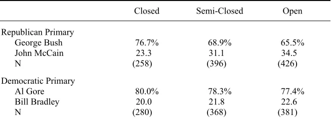 Table 4. “Sincere” Voting Model of Projected 2000 Primary Vote Across Primary Type (Percent of the Vote) 