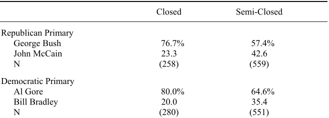Table 5. Strategic Voting Model of Projected 2000 Primary Vote (Percent of the Vote) and Type of Primary 