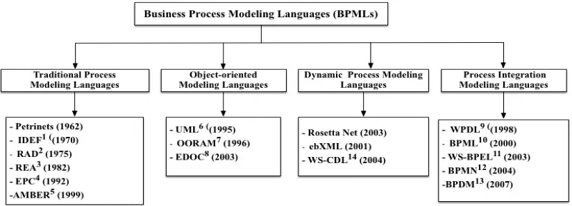 Fig. 1  Classification of business process modeling languages (BPMLs)1