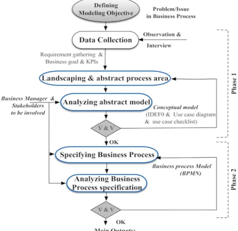 Table 1 shows that the behavioural (dynamic) view can be  fully supported by all modeling techniques (100% completeness in this view), but the functional view and the organizational views are supported to a limited extent