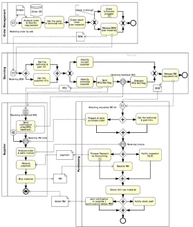 Fig. 5  BPMN diagram of procurement  system 