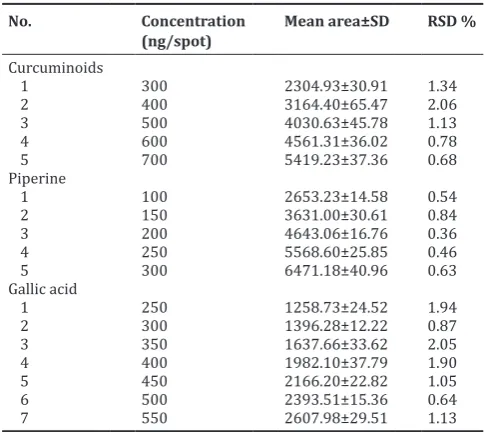 Table 1: Composition for preparation of ayurvedic lab formulation (Haridrakhand)