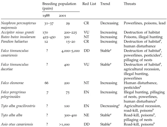 Table 1. Evolution of breeding populations of birds of prey in the Canaries (see text for references).