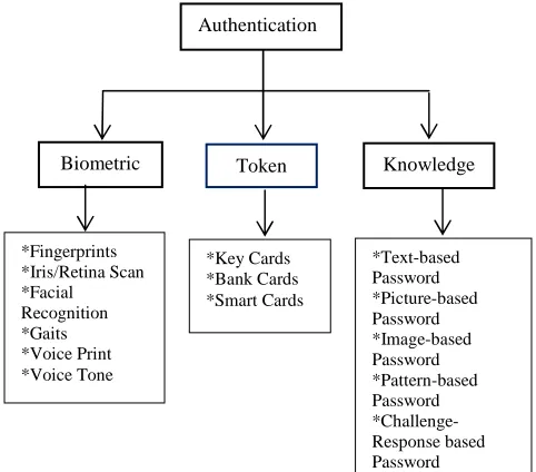 Fig. 1  Taxonomy of user authentication 