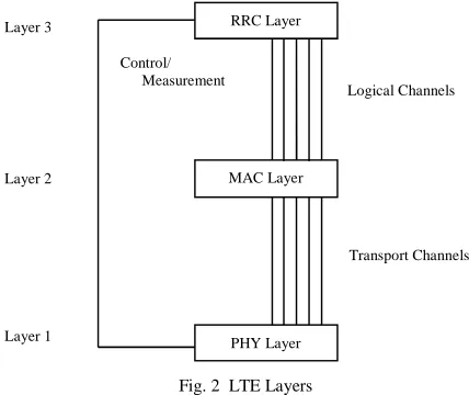 Fig. 2  LTE Layers 