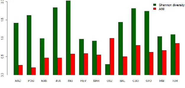 Figure 5: Shannon-diversity and its stress with non-indigenous species (ANI) 