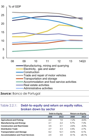 Table 2.2.1:  Debt-to-equity and return on equity ratios,  broken down by sector 