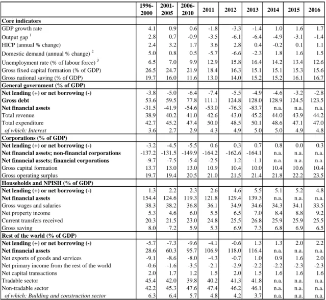 Table B.1: Macroeconomic  indicators 