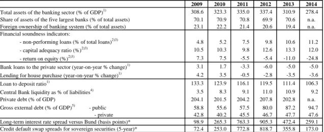 Table B.2:  Financial market indicators 