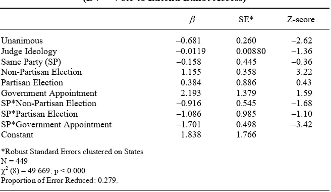 Table 3. Logit Model of Ballot-Access Votes  (DV = Vote to Extend Ballot Access) 