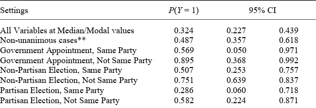 Table 4. Predicted Probabilities of Voting to Expand Ballot Access* 