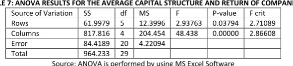 TABLE 9: RESULTS OF RELATIONSHIP BETWEEN CAPITAL STRUCTURE AND RETURNS OF SELECTED COMPANIES 