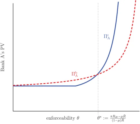 Figure 8: When enforceability is low ( θ ≤ θ ∗ ) Bank A’s PV is higher from issuing bonds; when enforceability is high ( θ > θ ∗ ) Bank A’s PV is higher from issuing repos