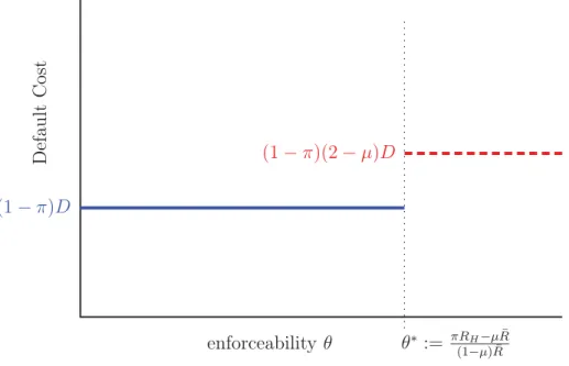 Figure 9 depicts the social costs of default as a function of enforceability θ.